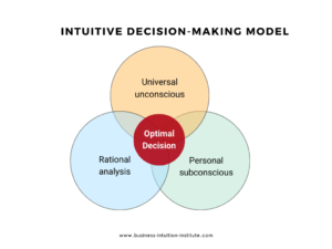 Intuitive Decision-Making - Business Intuition Institute